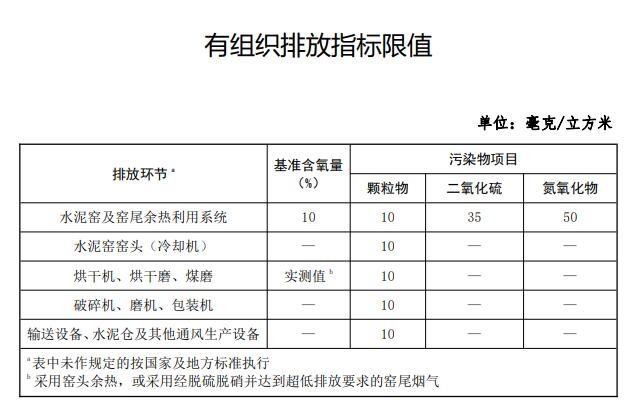 水泥、焦化同时被点名！超低排放限值再更新