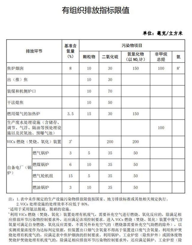 水泥、焦化同时被点名！超低排放限值再更新