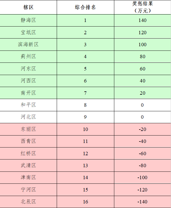 天津市公布2023年5月各区地表水环境质量状况及经济奖惩情况