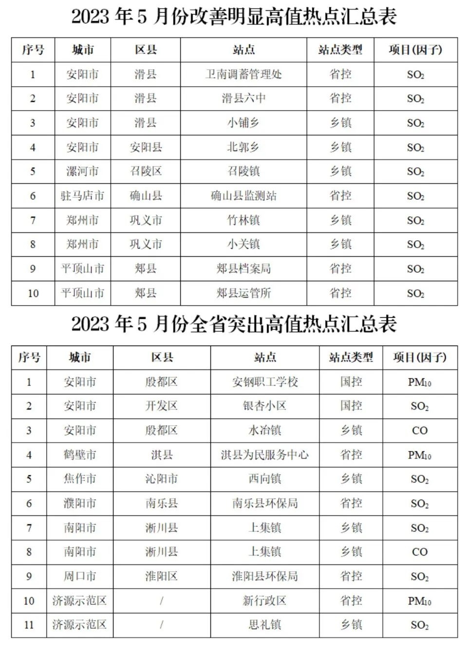 河南省生态环境厅公布全省5月份环境空气质量监测数据高值热点情况