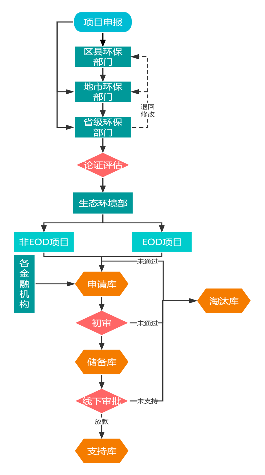 山东省印发环保金融项目入库指南（试行）