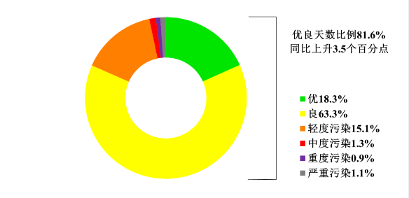 安徽省生态环境厅通报2023年5月和1-5月全省环境空气质量状况