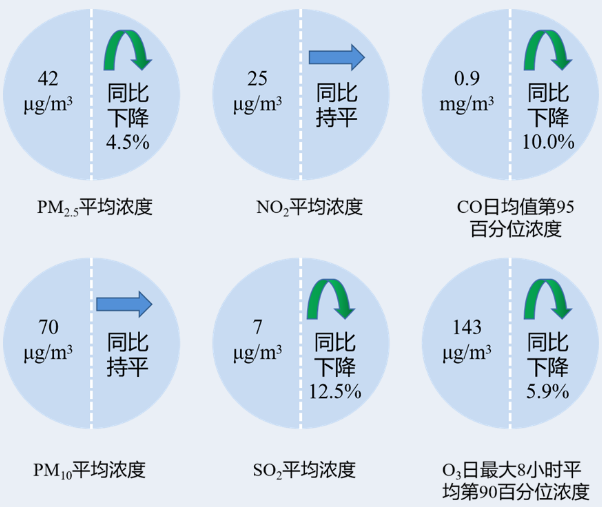 安徽省生态环境厅通报2023年5月和1-5月全省环境空气质量状况