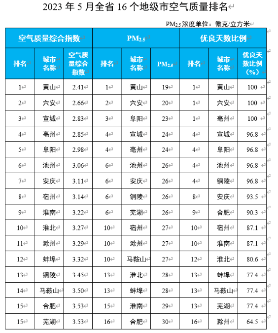 安徽省生态环境厅通报2023年5月和1-5月全省环境空气质量状况