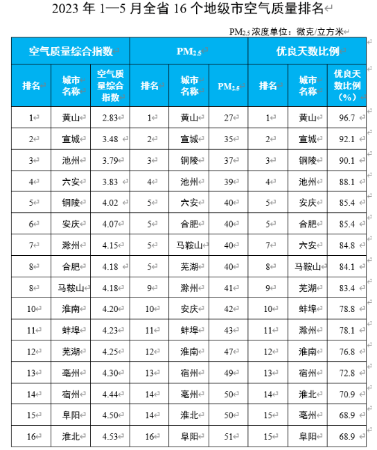 安徽省生态环境厅通报2023年5月和1-5月全省环境空气质量状况