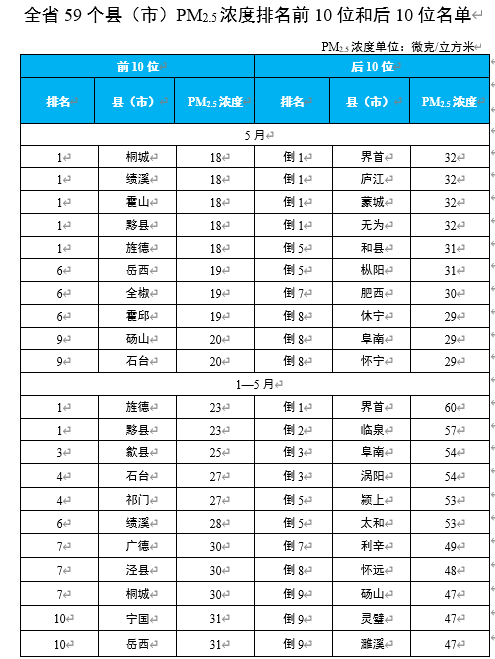 安徽省生态环境厅通报2023年5月和1-5月全省环境空气质量状况