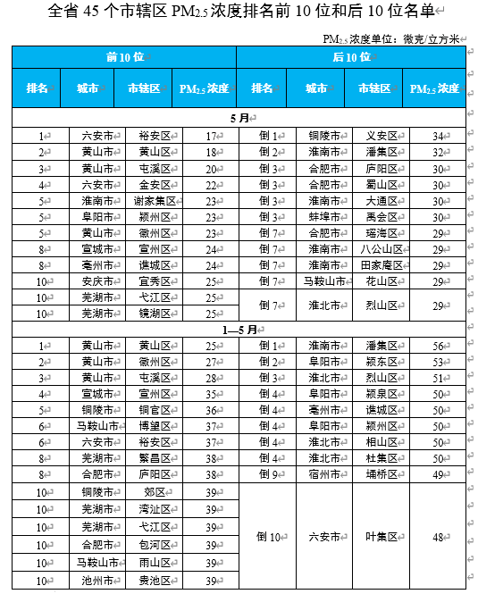 安徽省生态环境厅通报2023年5月和1-5月全省环境空气质量状况