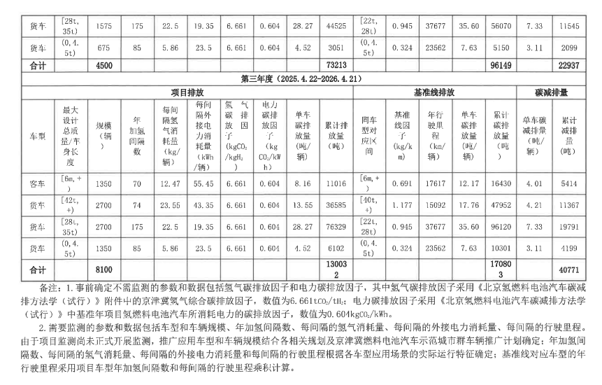 北京市生态环境局关于北京氢燃料电池汽车碳减排项目设计文件的公示