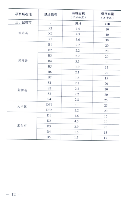 江苏省发展改革委印发《江苏省海上光伏开发建设实施方案（2023-2027年）》