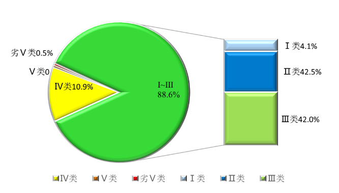 安徽省生态环境厅公布2023年5月全省地表水环境质量分析结果