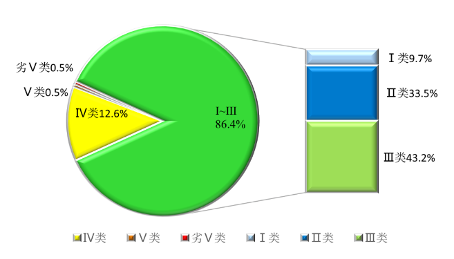 安徽省生态环境厅公布2023年5月全省地表水环境质量分析结果