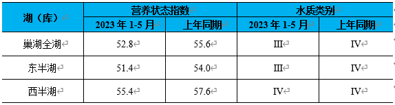 安徽省生态环境厅公布2023年5月全省地表水环境质量分析结果