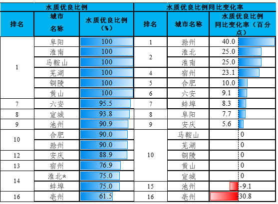 安徽省生态环境厅公布2023年5月全省地表水环境质量分析结果