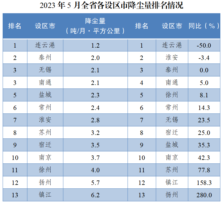 江苏省设区市降尘量排名（2023年5月）