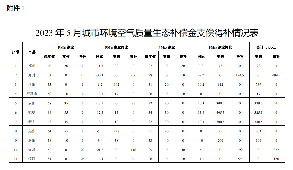 河南省公布2023年5月城市环境空气质量生态补偿情况