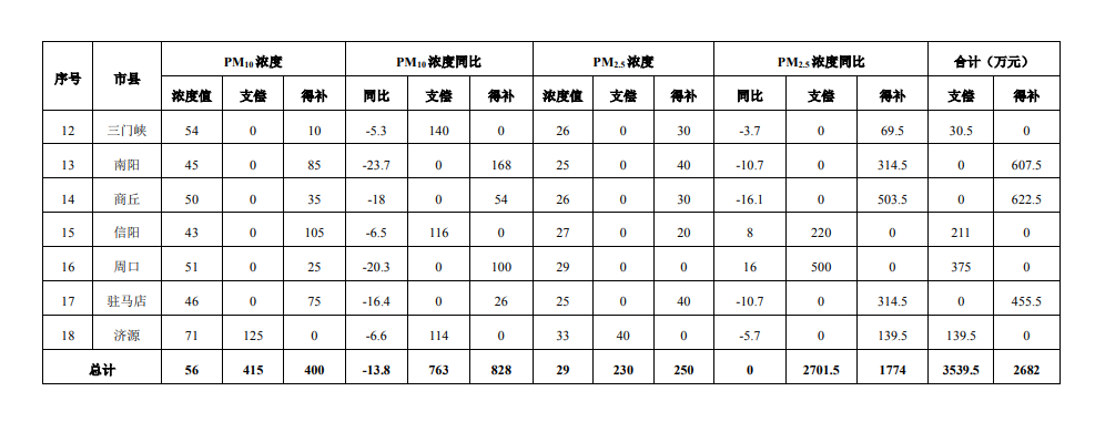 河南省公布2023年5月城市环境空气质量生态补偿情况