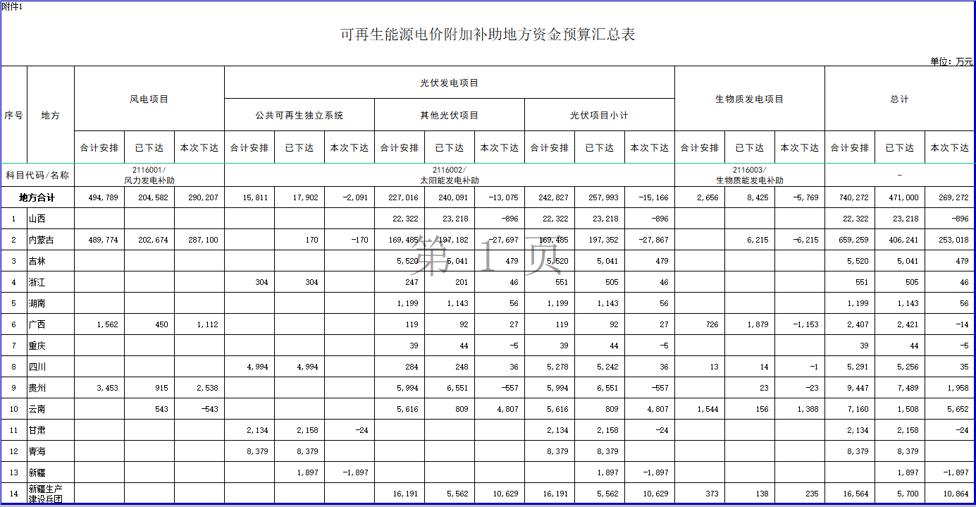 财政部下达2023年可再生能源电价附加补助地方资金预算！光伏项目已下达24亿元