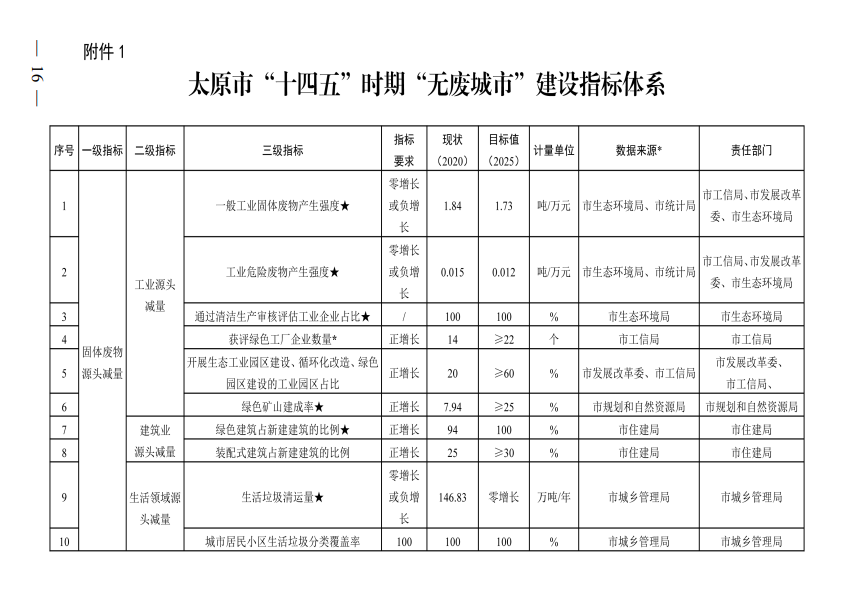 太原市“十四五”时期“无废城市”建设实施方案发布！