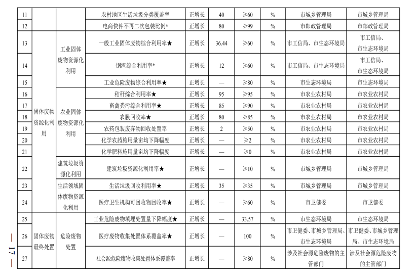 太原市“十四五”时期“无废城市”建设实施方案发布！