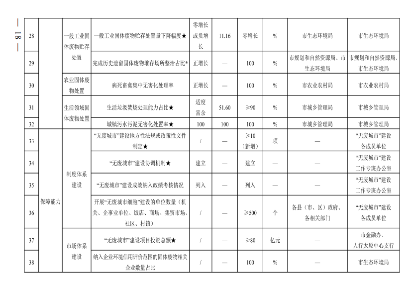 太原市“十四五”时期“无废城市”建设实施方案发布！