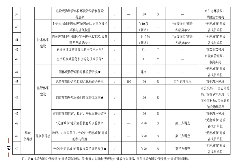 太原市“十四五”时期“无废城市”建设实施方案发布！