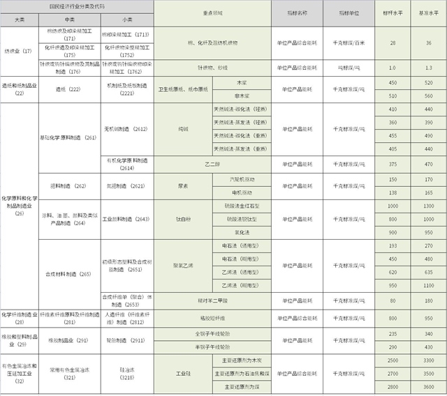 重磅！节能降碳再加码！新添纺织、造纸、橡胶、有色等范围内的11个领域