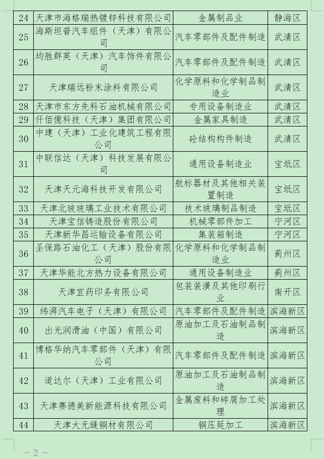 天津市公布2022年度天津市绿色工厂名单