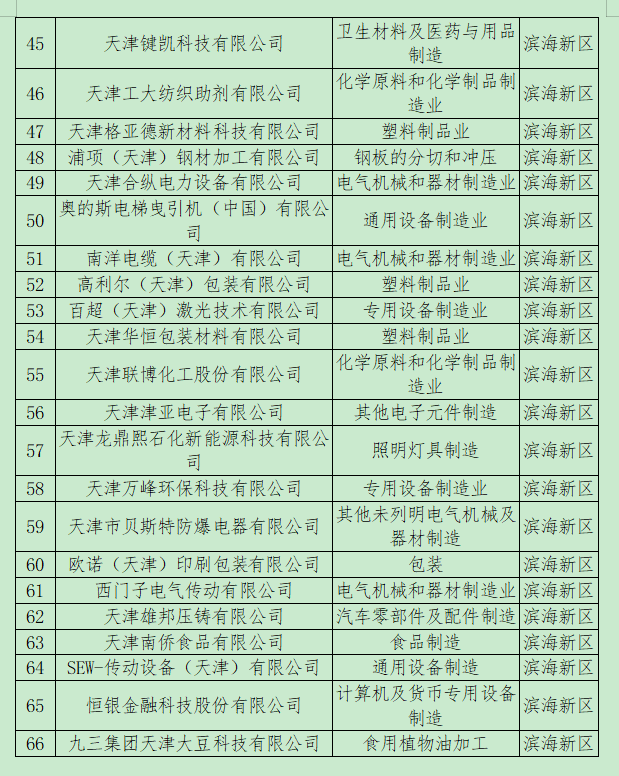 天津市公布2022年度天津市绿色工厂名单