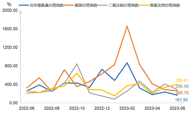 2023年6月“浙江省排污权交易指数”月报新鲜出炉！