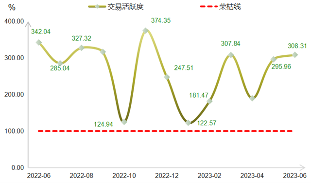 2023年6月“浙江省排污权交易指数”月报新鲜出炉！