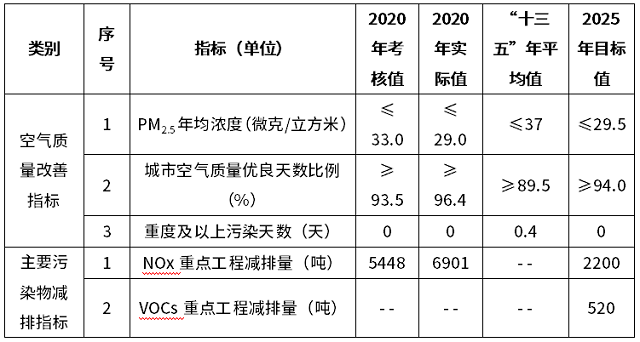 《贵港市“十四五”空气质量全面改善规划》印发，鼓励采用光氧化、光催化等复合型手段治理VOCs