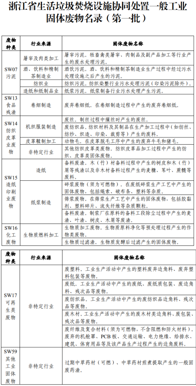 定了！浙江这一名单发布，垃圾焚烧市场将迎来小阳春