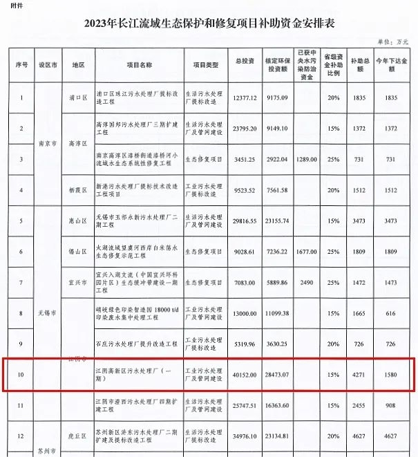 喜报！江阴高新区污水处理厂项目获省级奖补资金超4000万元！