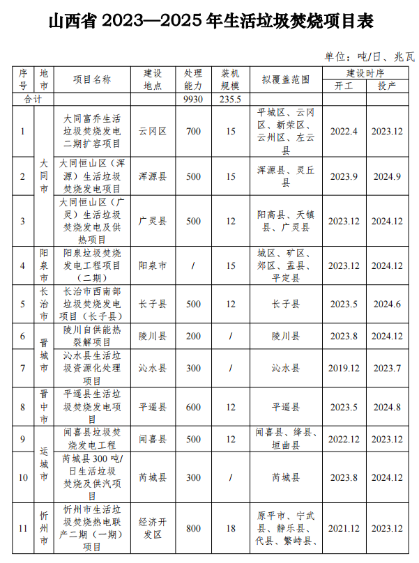 山西：三年内规划生活垃圾焚烧发电项目22个，新增焚烧处理能力9930吨/日