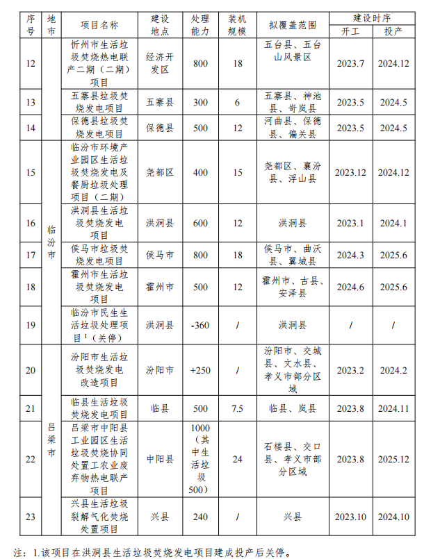 山西：三年内规划生活垃圾焚烧发电项目22个，新增焚烧处理能力9930吨/日