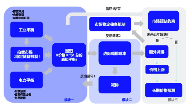 中国碳排放交易市场回顾与展望