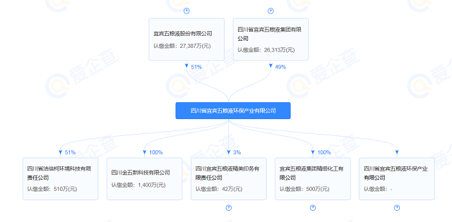 五粮液环保公司增资至5.37亿，增幅1351%