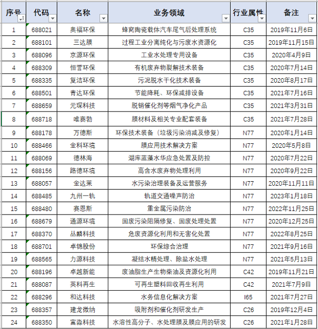 青山遮不住！科创板开市四周年上市环境企业盘点