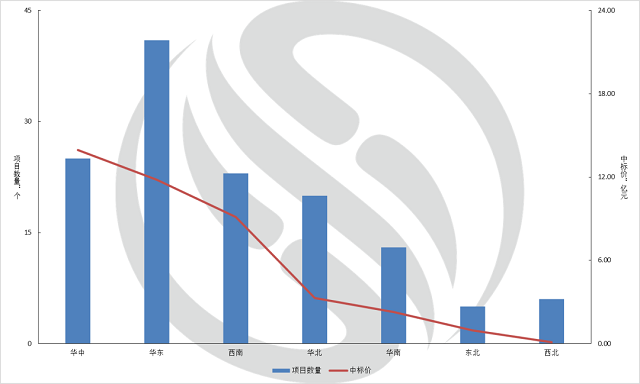 同比减少110.6亿，PPP停摆后的半年度环保市场详解