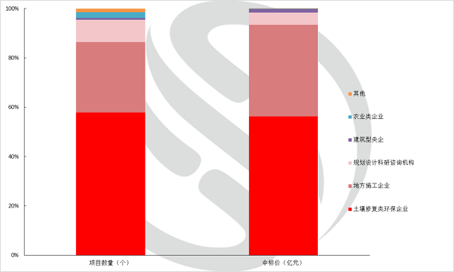 同比减少110.6亿，PPP停摆后的半年度环保市场详解