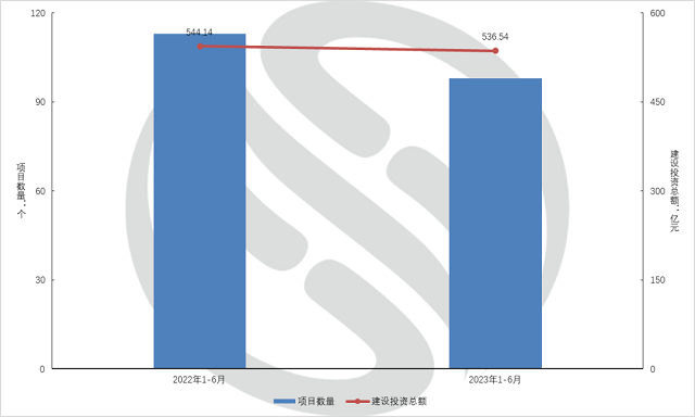 同比减少110.6亿，PPP停摆后的半年度环保市场详解