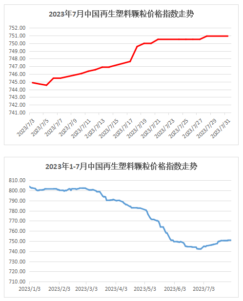 权威发布｜2023年7月中国再生塑料颗粒价格指数748.1点