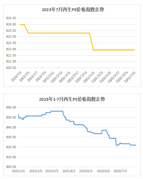 权威发布｜2023年7月中国再生塑料颗粒价格指数748.1点