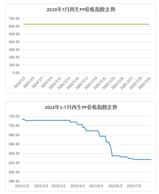 权威发布｜2023年7月中国再生塑料颗粒价格指数748.1点