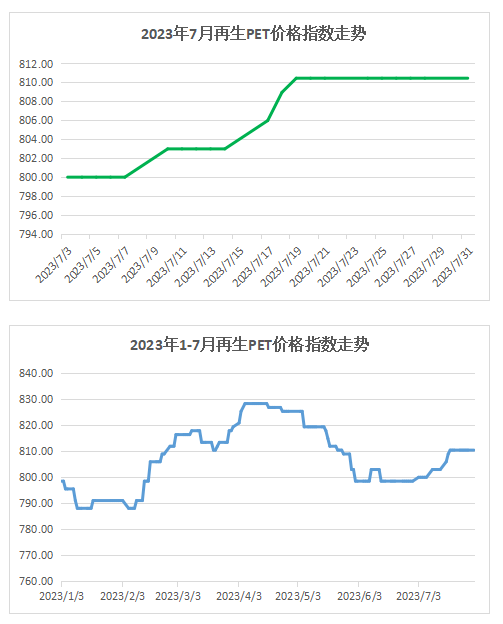 权威发布｜2023年7月中国再生塑料颗粒价格指数748.1点