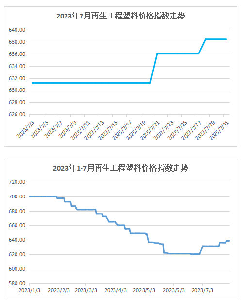 权威发布｜2023年7月中国再生塑料颗粒价格指数748.1点