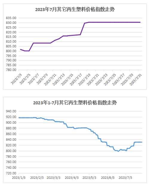 权威发布｜2023年7月中国再生塑料颗粒价格指数748.1点