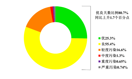 看看谁优秀！安徽省生态环境厅通报2023年7月和1—7月全省环境空气质量状况