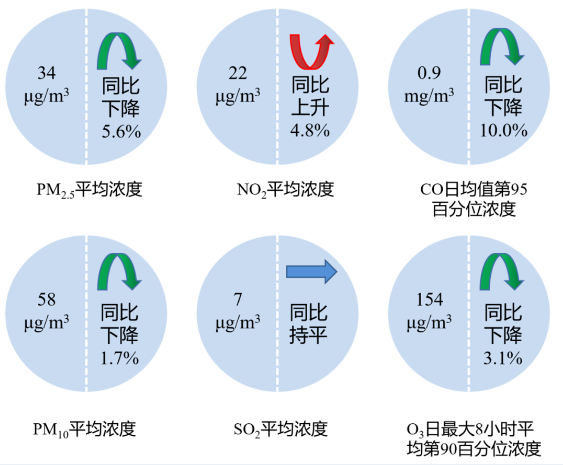 看看谁优秀！安徽省生态环境厅通报2023年7月和1—7月全省环境空气质量状况