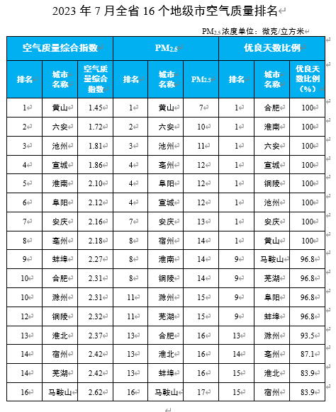 看看谁优秀！安徽省生态环境厅通报2023年7月和1—7月全省环境空气质量状况